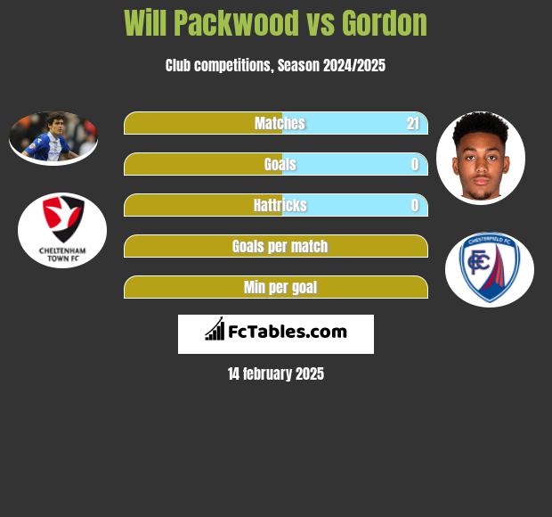 Will Packwood vs Gordon h2h player stats