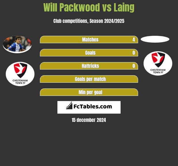 Will Packwood vs Laing h2h player stats