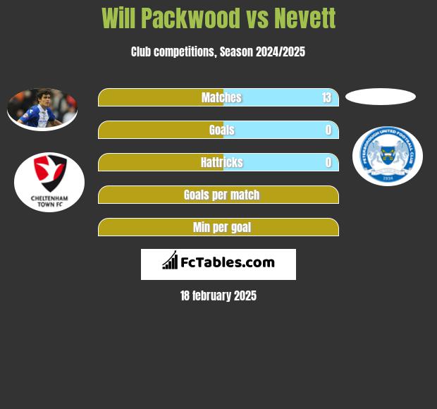 Will Packwood vs Nevett h2h player stats