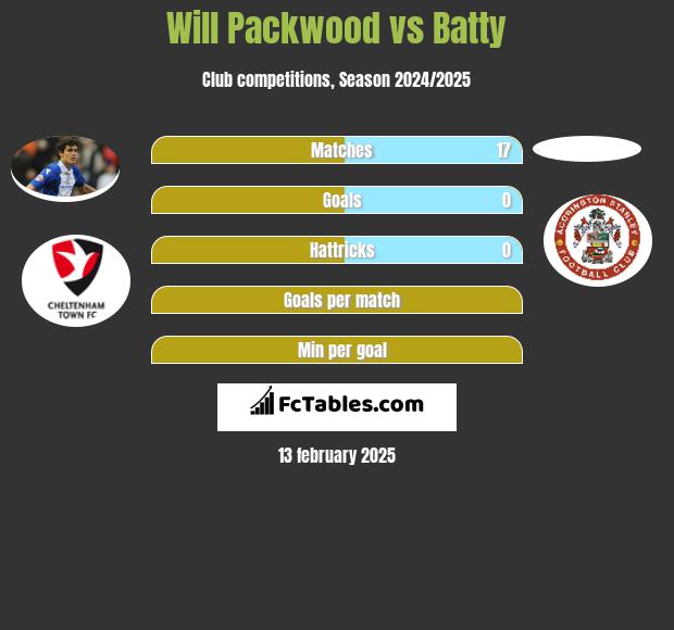 Will Packwood vs Batty h2h player stats