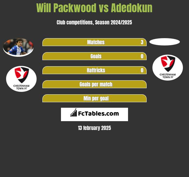 Will Packwood vs Adedokun h2h player stats