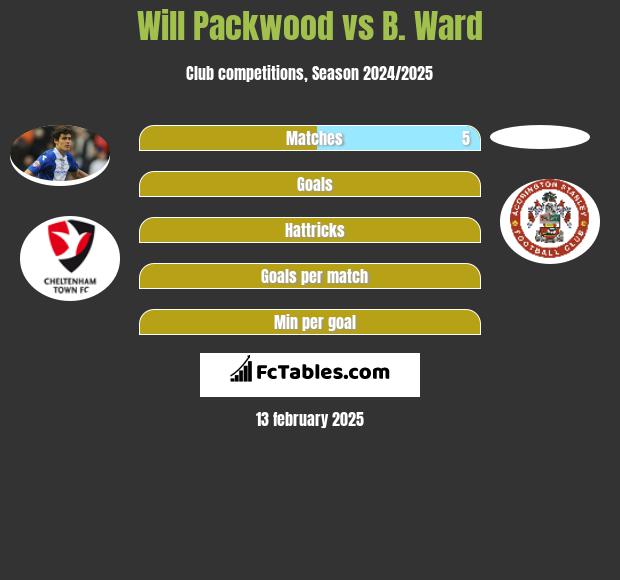 Will Packwood vs B. Ward h2h player stats