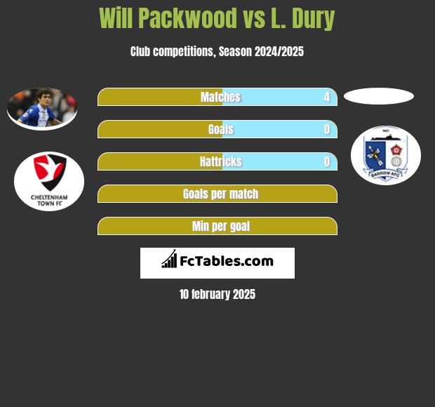 Will Packwood vs L. Dury h2h player stats