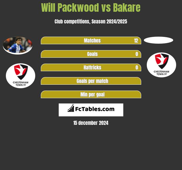 Will Packwood vs Bakare h2h player stats