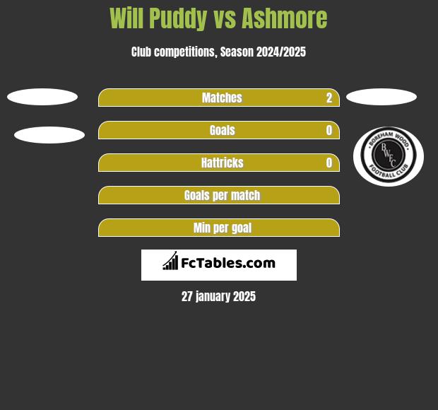 Will Puddy vs Ashmore h2h player stats