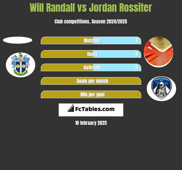 Will Randall vs Jordan Rossiter h2h player stats