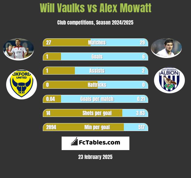 Will Vaulks vs Alex Mowatt h2h player stats