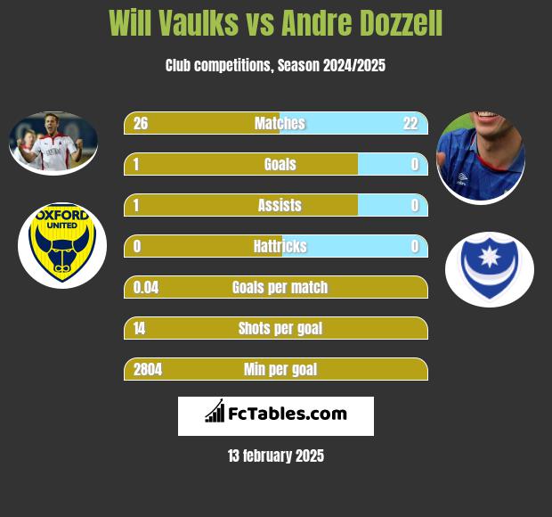 Will Vaulks vs Andre Dozzell h2h player stats