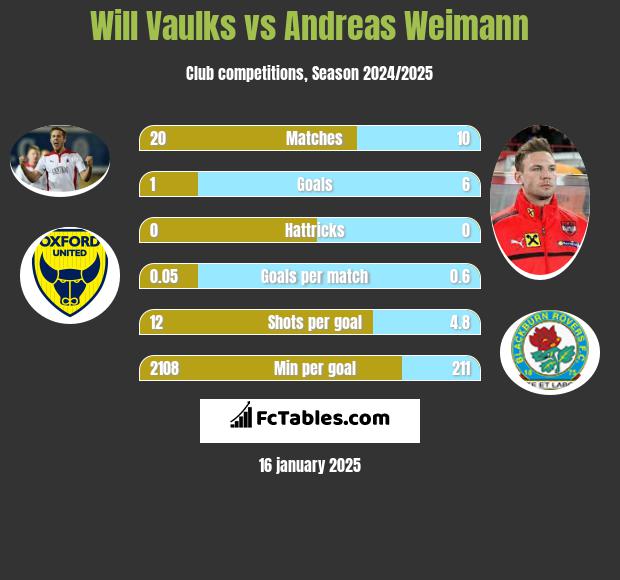 Will Vaulks vs Andreas Weimann h2h player stats