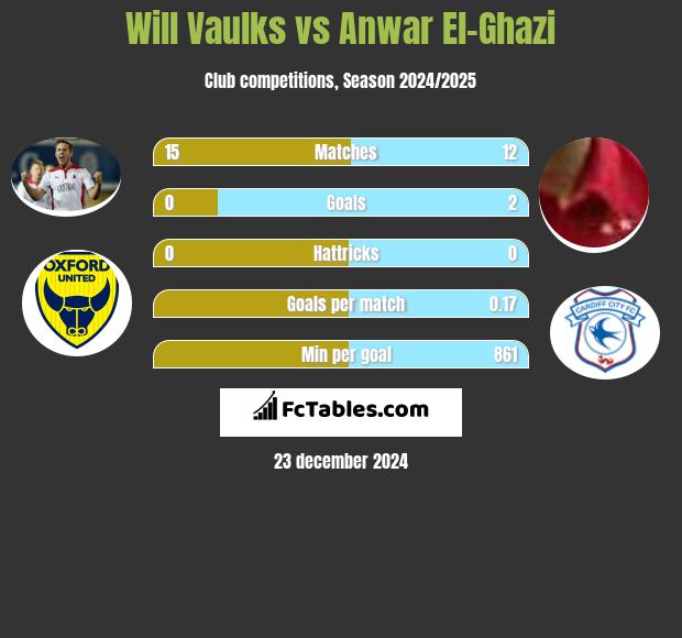 Will Vaulks vs Anwar El-Ghazi h2h player stats