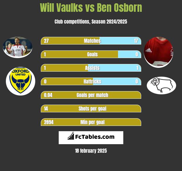 Will Vaulks vs Ben Osborn h2h player stats