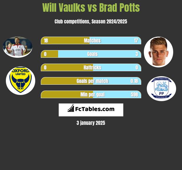 Will Vaulks vs Brad Potts h2h player stats