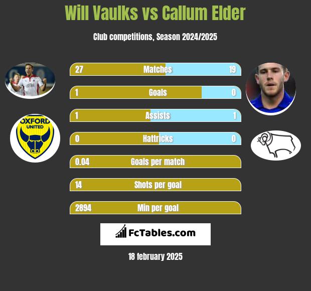 Will Vaulks vs Callum Elder h2h player stats