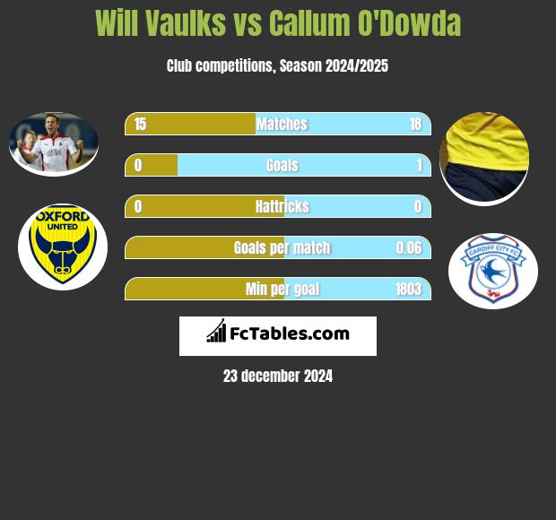 Will Vaulks vs Callum O'Dowda h2h player stats