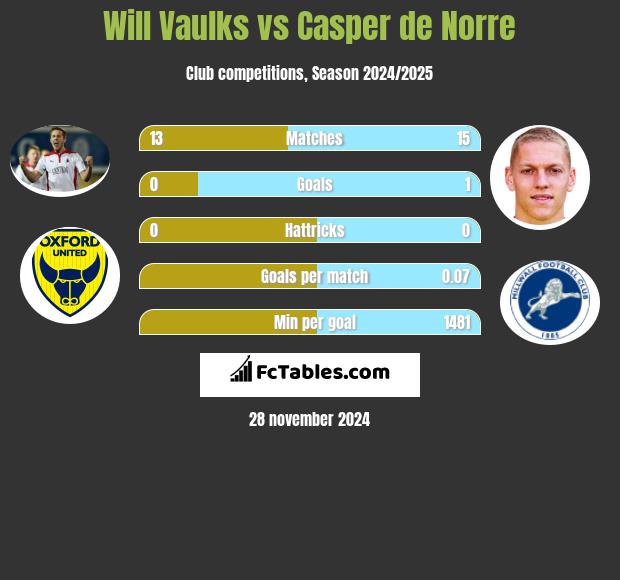 Will Vaulks vs Casper de Norre h2h player stats