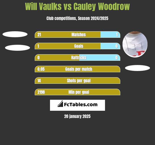 Will Vaulks vs Cauley Woodrow h2h player stats