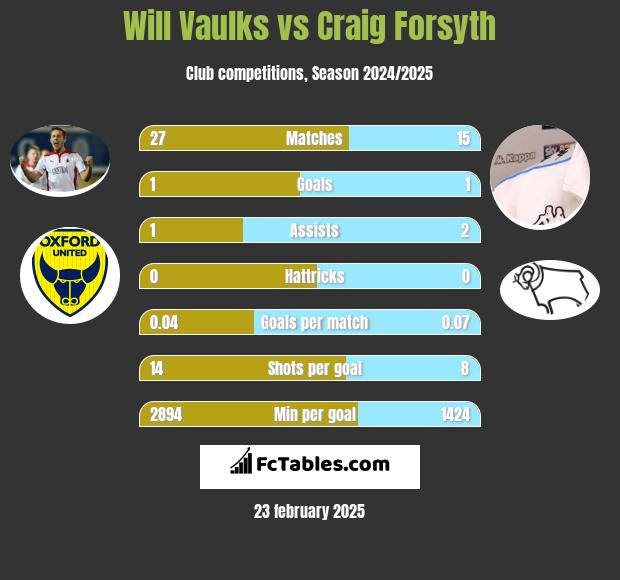 Will Vaulks vs Craig Forsyth h2h player stats