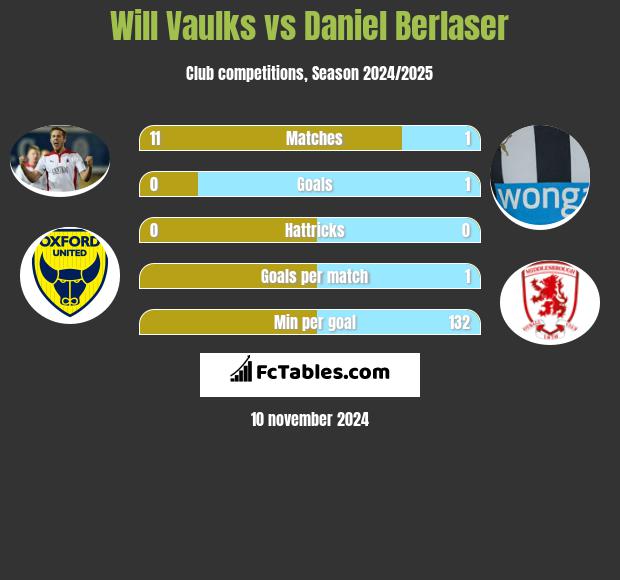 Will Vaulks vs Daniel Berlaser h2h player stats