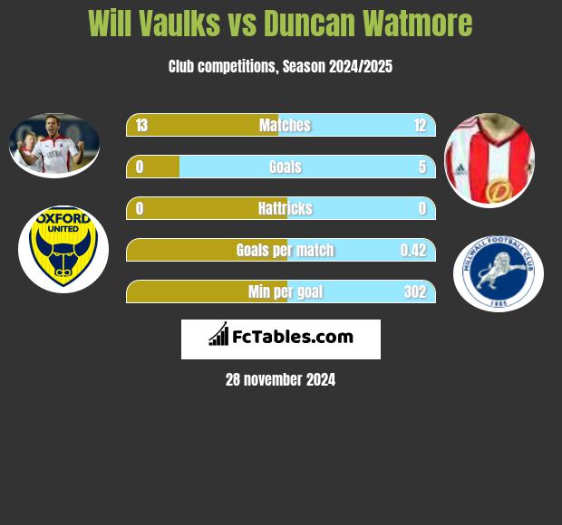 Will Vaulks vs Duncan Watmore h2h player stats