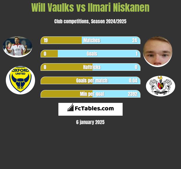 Will Vaulks vs Ilmari Niskanen h2h player stats