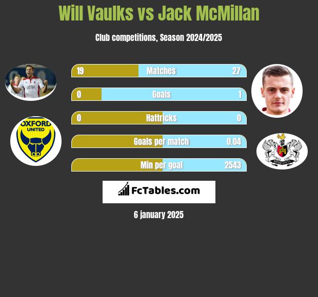 Will Vaulks vs Jack McMillan h2h player stats