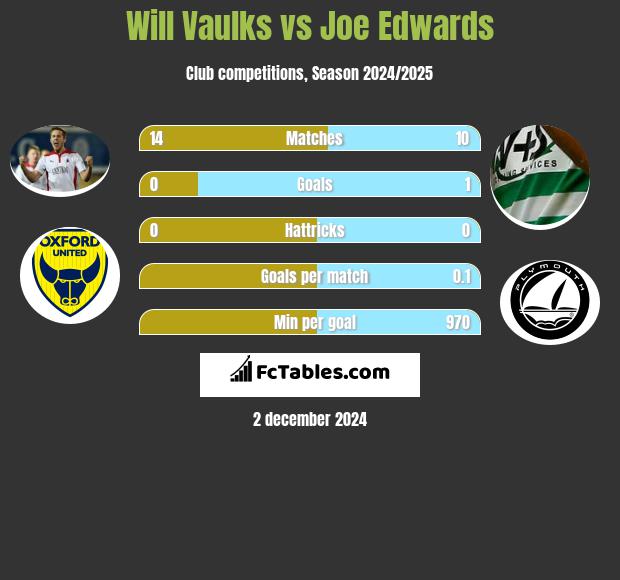 Will Vaulks vs Joe Edwards h2h player stats