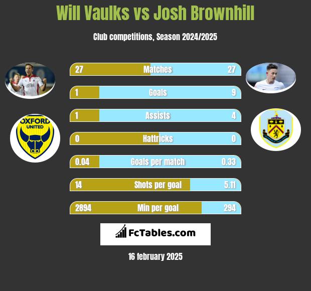 Will Vaulks vs Josh Brownhill h2h player stats