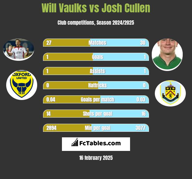 Will Vaulks vs Josh Cullen h2h player stats