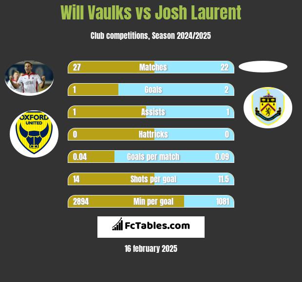 Will Vaulks vs Josh Laurent h2h player stats