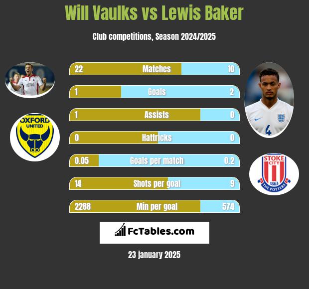 Will Vaulks vs Lewis Baker h2h player stats