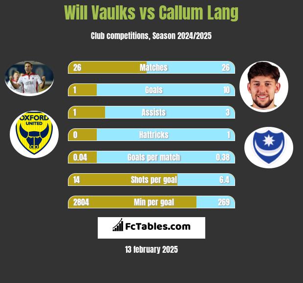 Will Vaulks vs Callum Lang h2h player stats