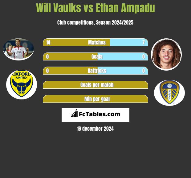 Will Vaulks vs Ethan Ampadu h2h player stats