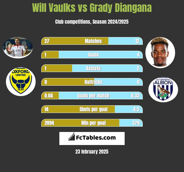 Will Vaulks vs Grady Diangana h2h player stats