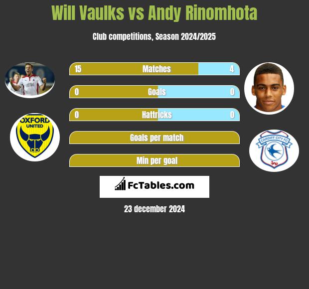 Will Vaulks vs Andy Rinomhota h2h player stats