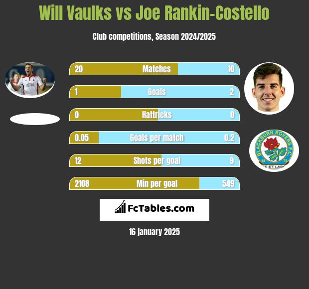 Will Vaulks vs Joe Rankin-Costello h2h player stats