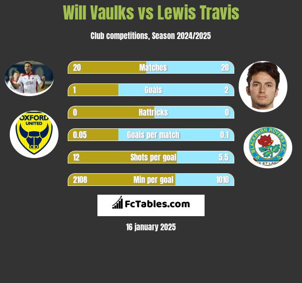 Will Vaulks vs Lewis Travis h2h player stats