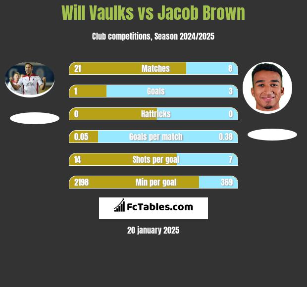 Will Vaulks vs Jacob Brown h2h player stats