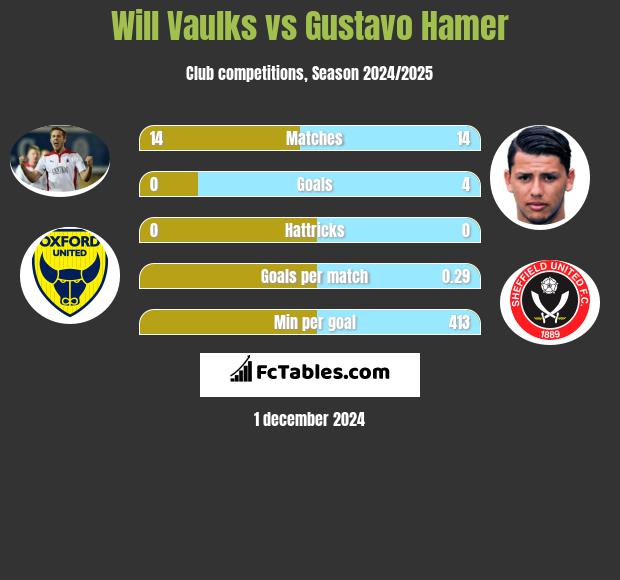 Will Vaulks vs Gustavo Hamer h2h player stats