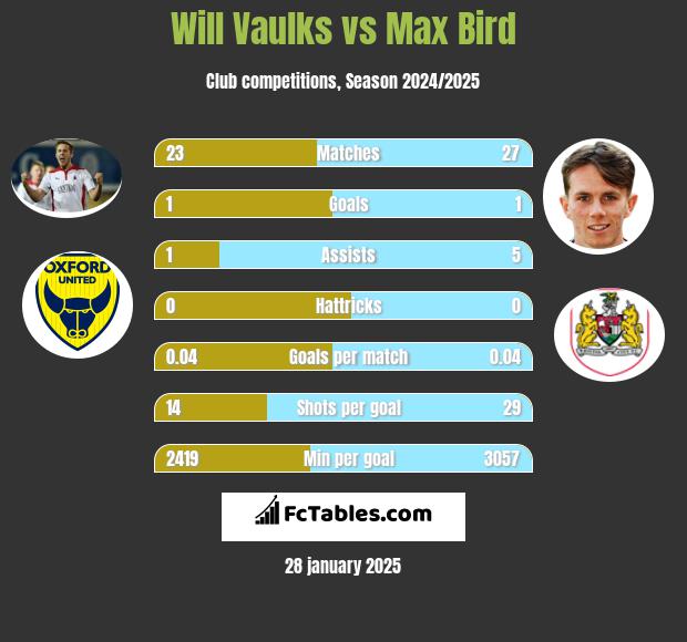 Will Vaulks vs Max Bird h2h player stats