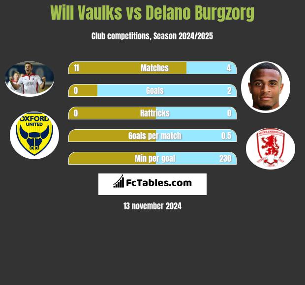 Will Vaulks vs Delano Burgzorg h2h player stats