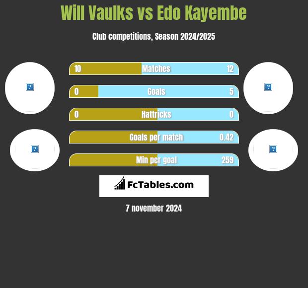 Will Vaulks vs Edo Kayembe h2h player stats