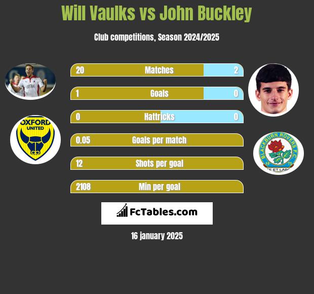 Will Vaulks vs John Buckley h2h player stats