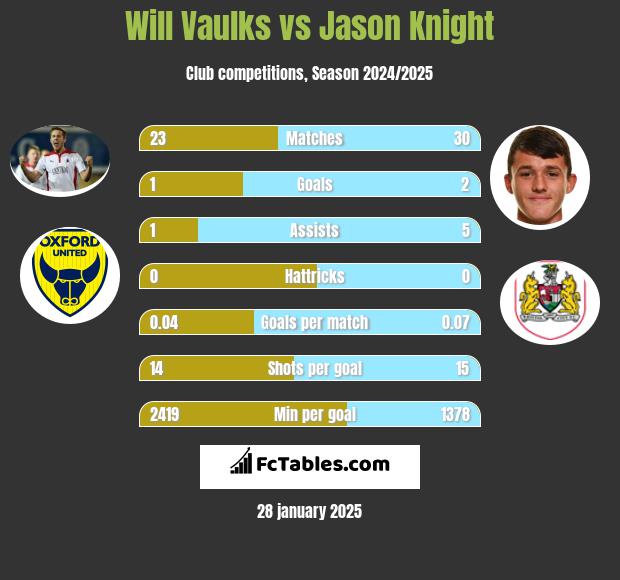 Will Vaulks vs Jason Knight h2h player stats