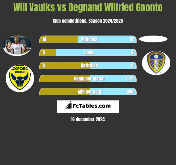 Will Vaulks vs Degnand Wilfried Gnonto h2h player stats