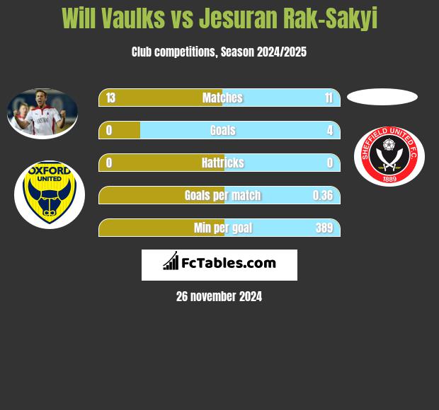 Will Vaulks vs Jesuran Rak-Sakyi h2h player stats