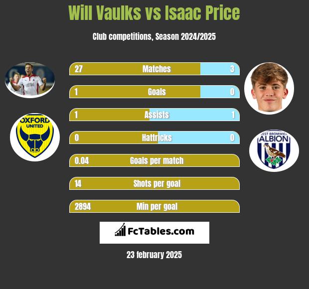 Will Vaulks vs Isaac Price h2h player stats