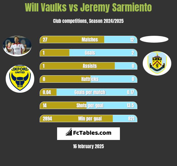 Will Vaulks vs Jeremy Sarmiento h2h player stats