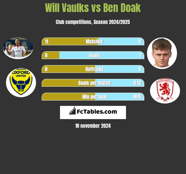 Will Vaulks vs Ben Doak h2h player stats