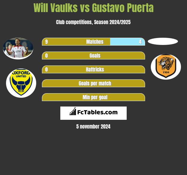 Will Vaulks vs Gustavo Puerta h2h player stats