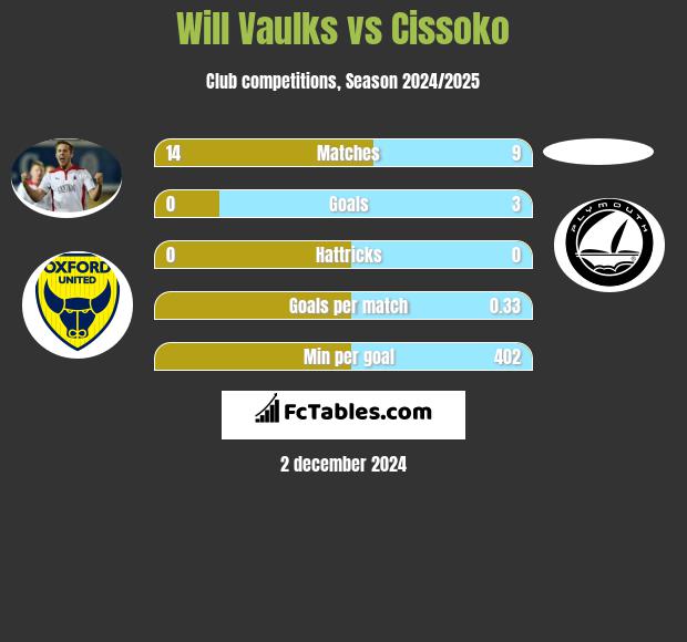 Will Vaulks vs Cissoko h2h player stats